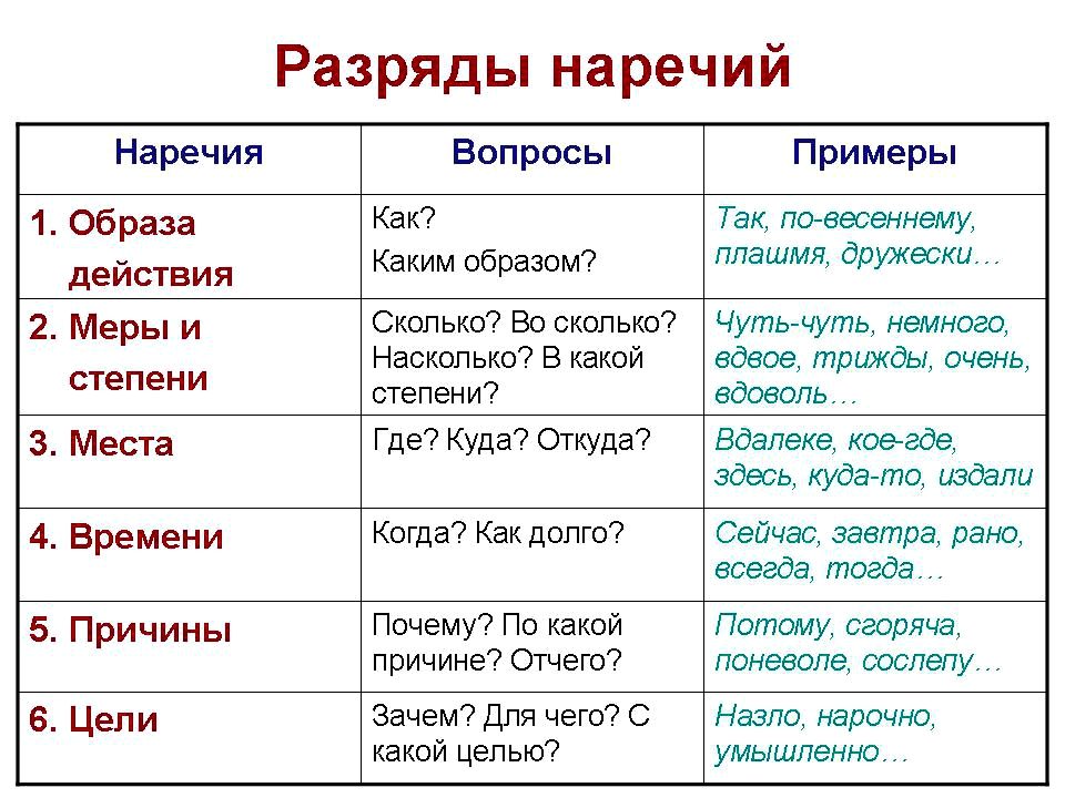 Примеры наречий