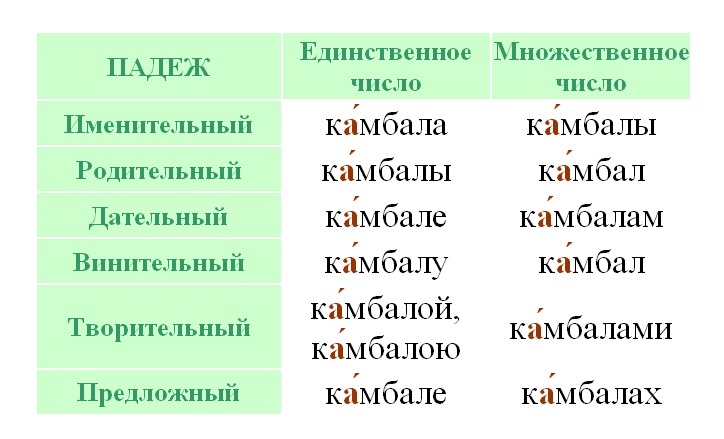 Ударение в слове камбала при склонении