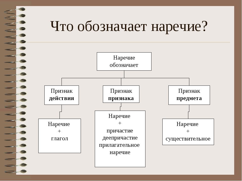 Что обозначает наречие?