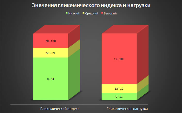 Значения гликемического индекса