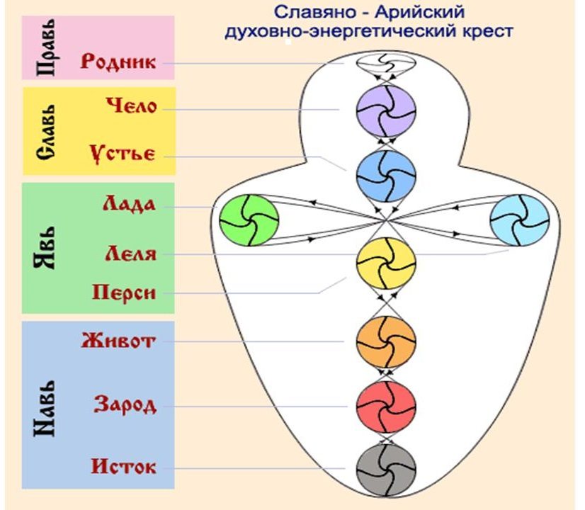 Расположение и названия чакр человека в разных школах, пример 4
