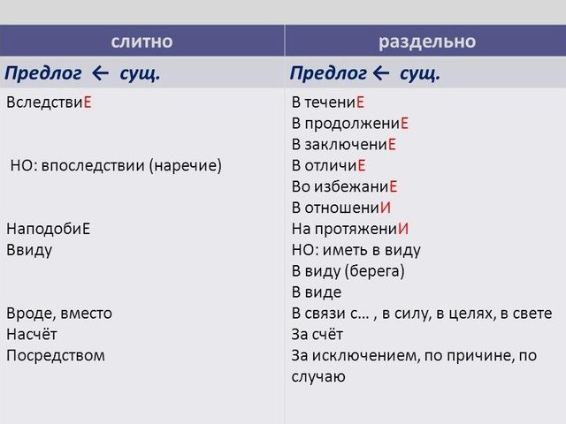 Как правильно пишется слово — «впоследствии» или «в последствии»: слитно или раздельно? Впоследствии: какая часть речи, когда пишется окончание «е», когда «и»?