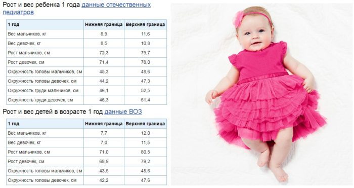 Параметры веса ребенка в 1 год