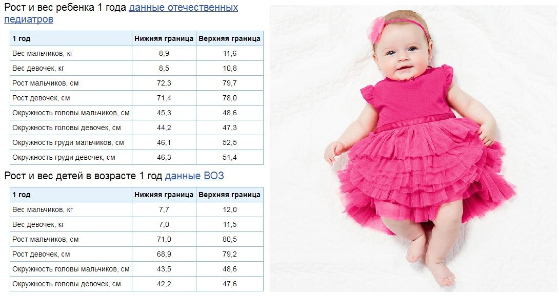 Параметры веса ребенка в 1 год
