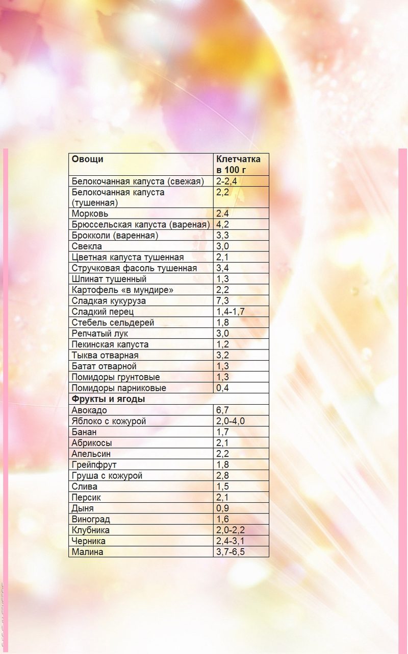 Овощи и фрукты с высоким содержанием клетчатки