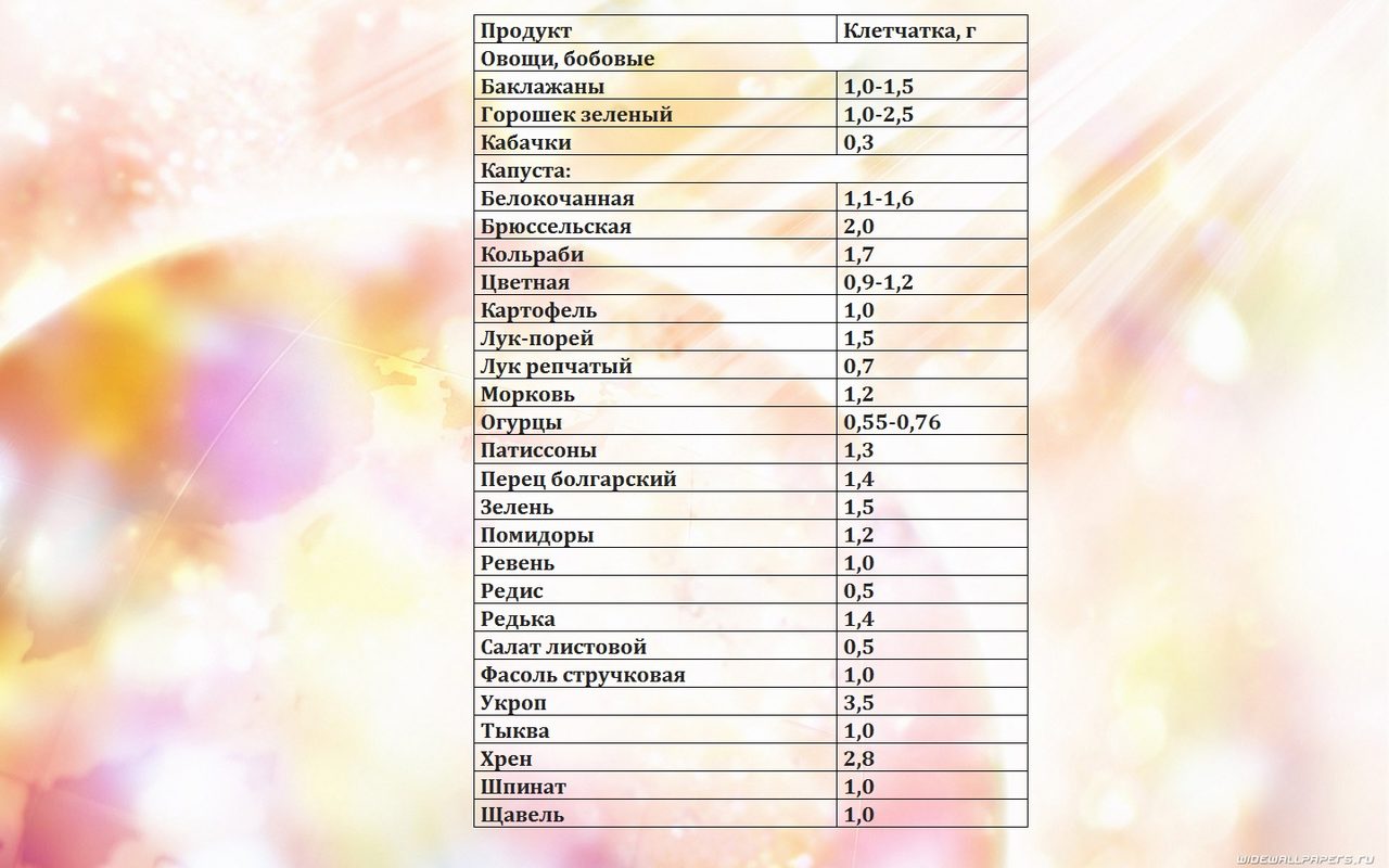 Содержание грубой клетчатки в продуктах на 100 г