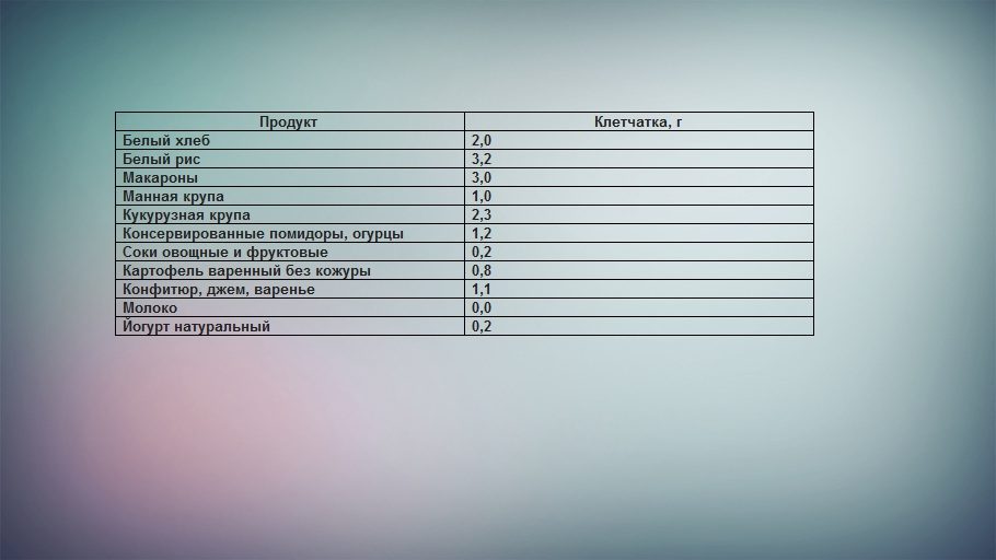 Таблица продуктов с низким содержанием клетчатки на 100 г продукта