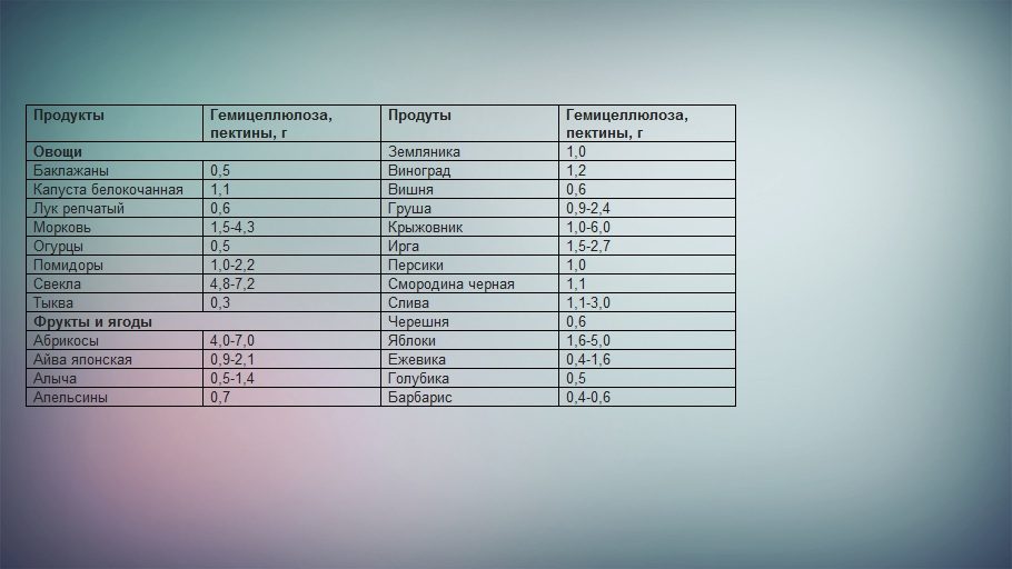 Продукты питания с высоким содержанием пектинов
