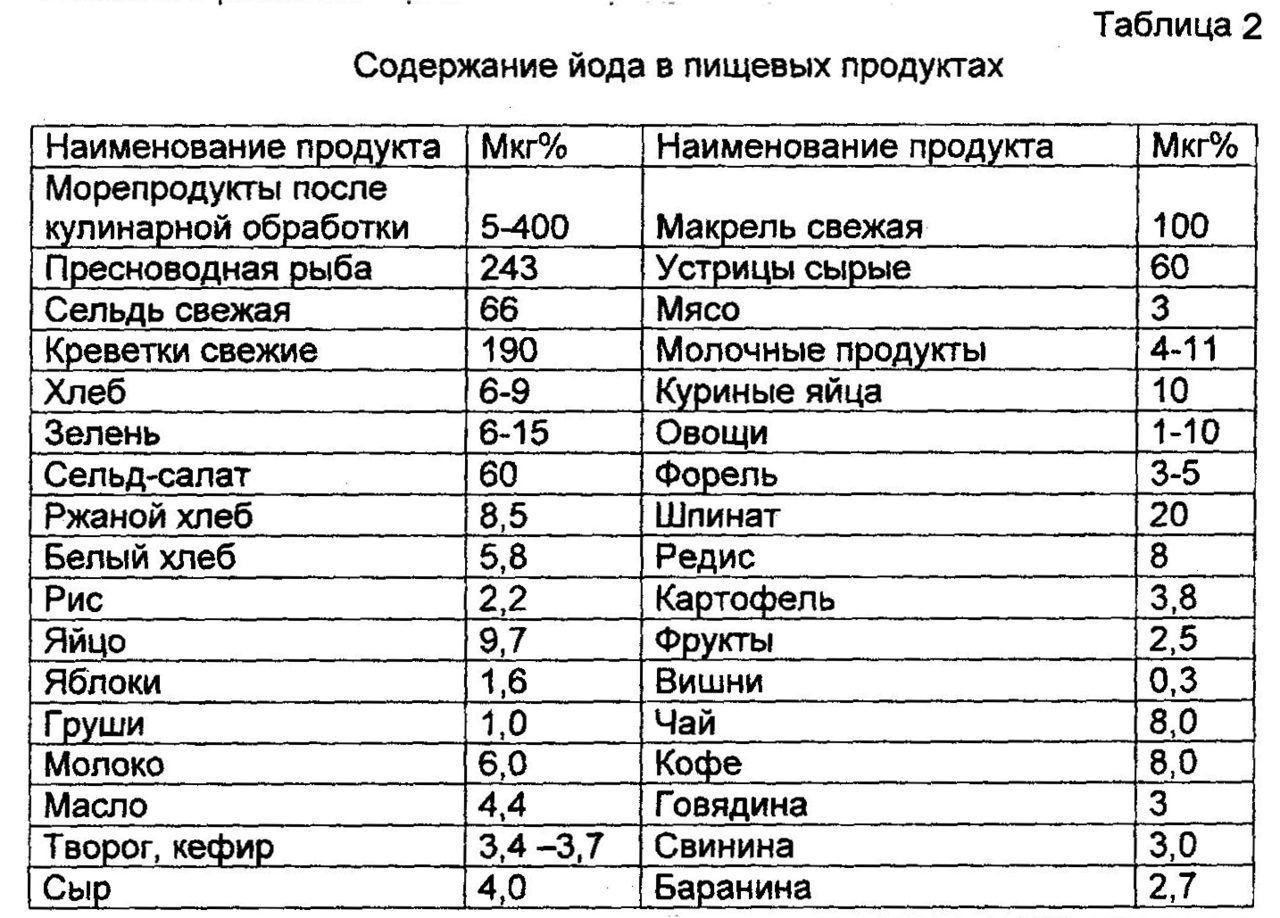 Таблица продуктов, содержащих йод