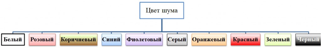 Шумовой спектр