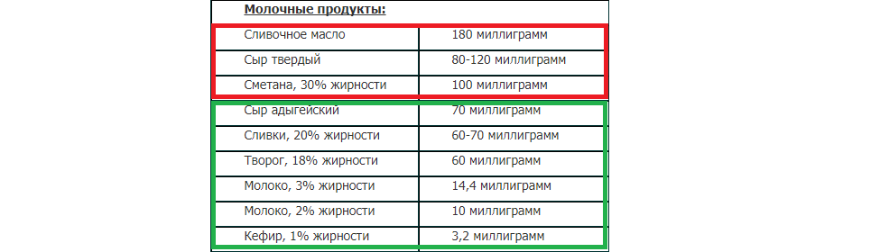 Продукты, содержащие холестерин и повышающие холестерин: еще таблица