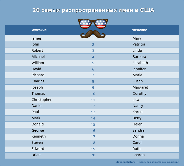 Список популярных американских имен.
