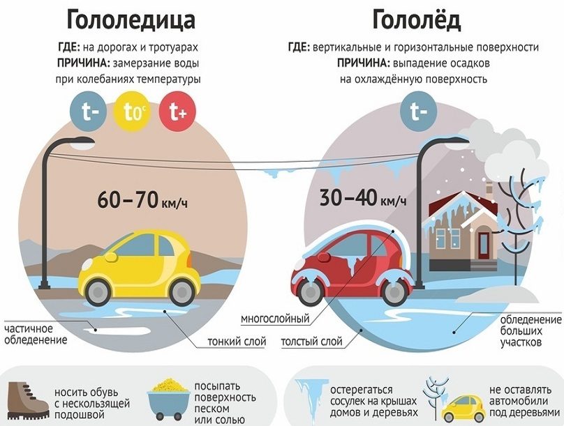 Гололед и гололедица
