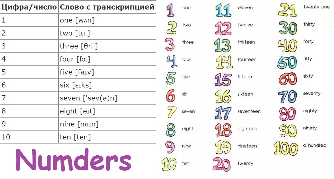 Основные числительные: от 1 до 10