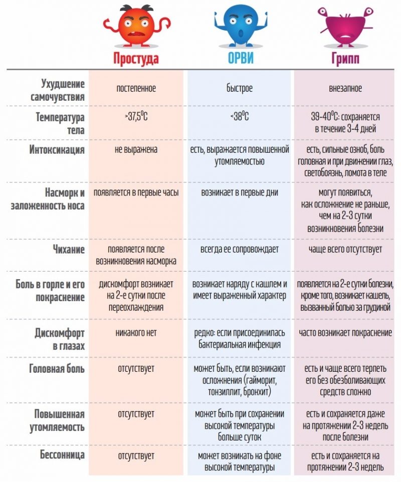 Сравнительная таблица орз, орви, гриппа