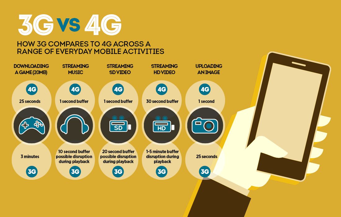Инфографика 3g и 4g интернета