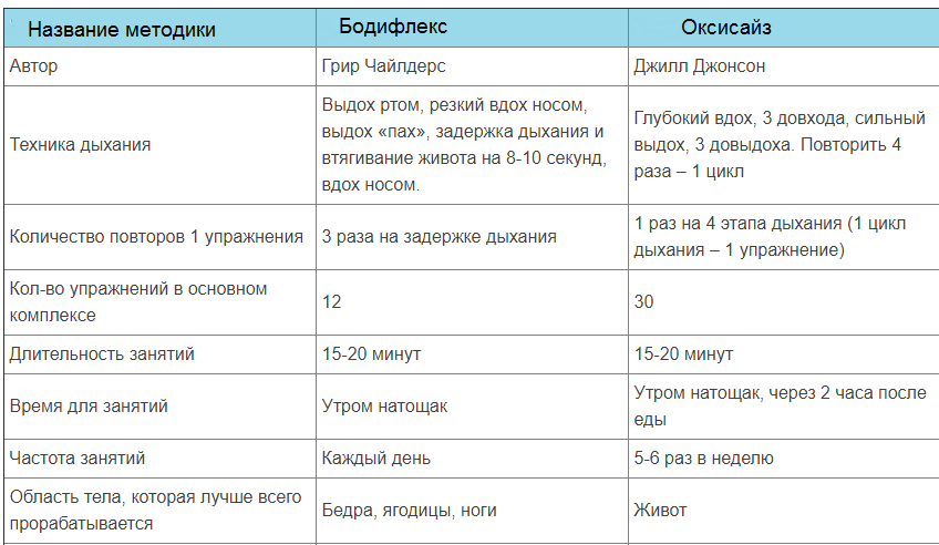 Бодифлекс оксисайз: в чем различие?