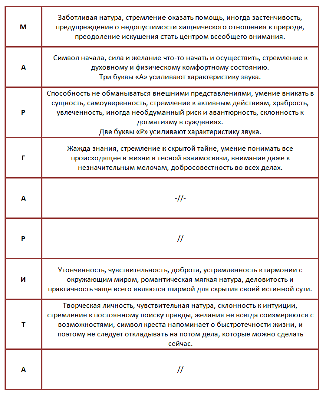 Семантико-фонетический анализ имени маргарита
