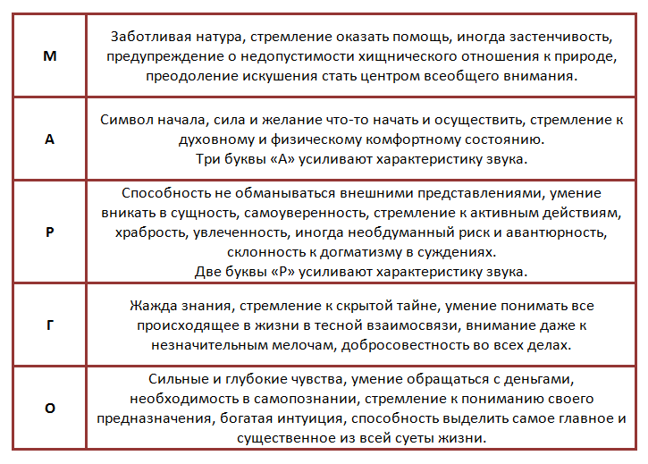 Семантико-фонетический анализ имени марго