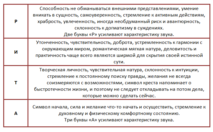 Семантико-фонетический анализ имени рита