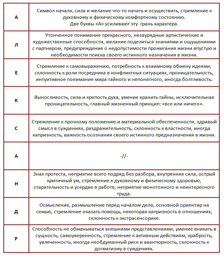 Семантико-фонетический анализ имени александр