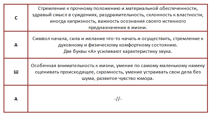 Семантико-фонетический анализ имени саша