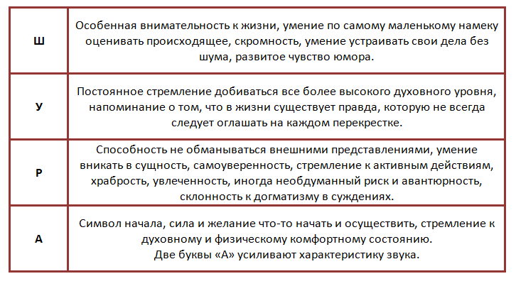Семантико-фонетический анализ имени шура