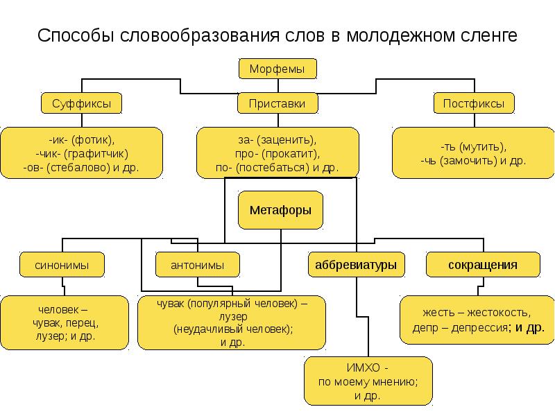 Образование сленга