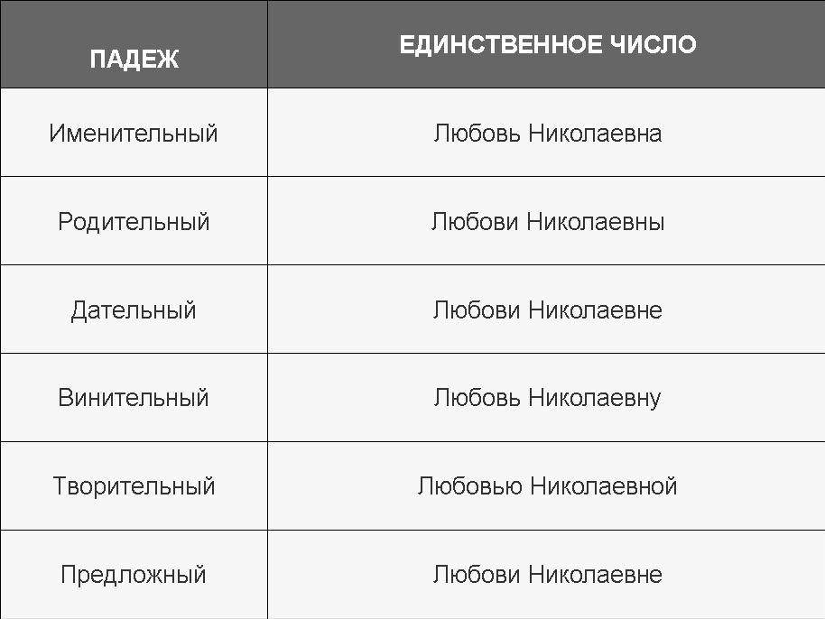 Таблица склонения по падежам имени и отчества любовь николаевна