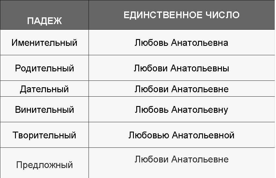Таблица склонения по падежам имени и отчества любовь анатольевна