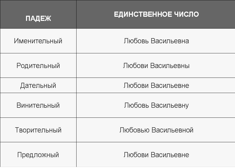 Таблица склонения по падежам имени и отчества любовь васильевна