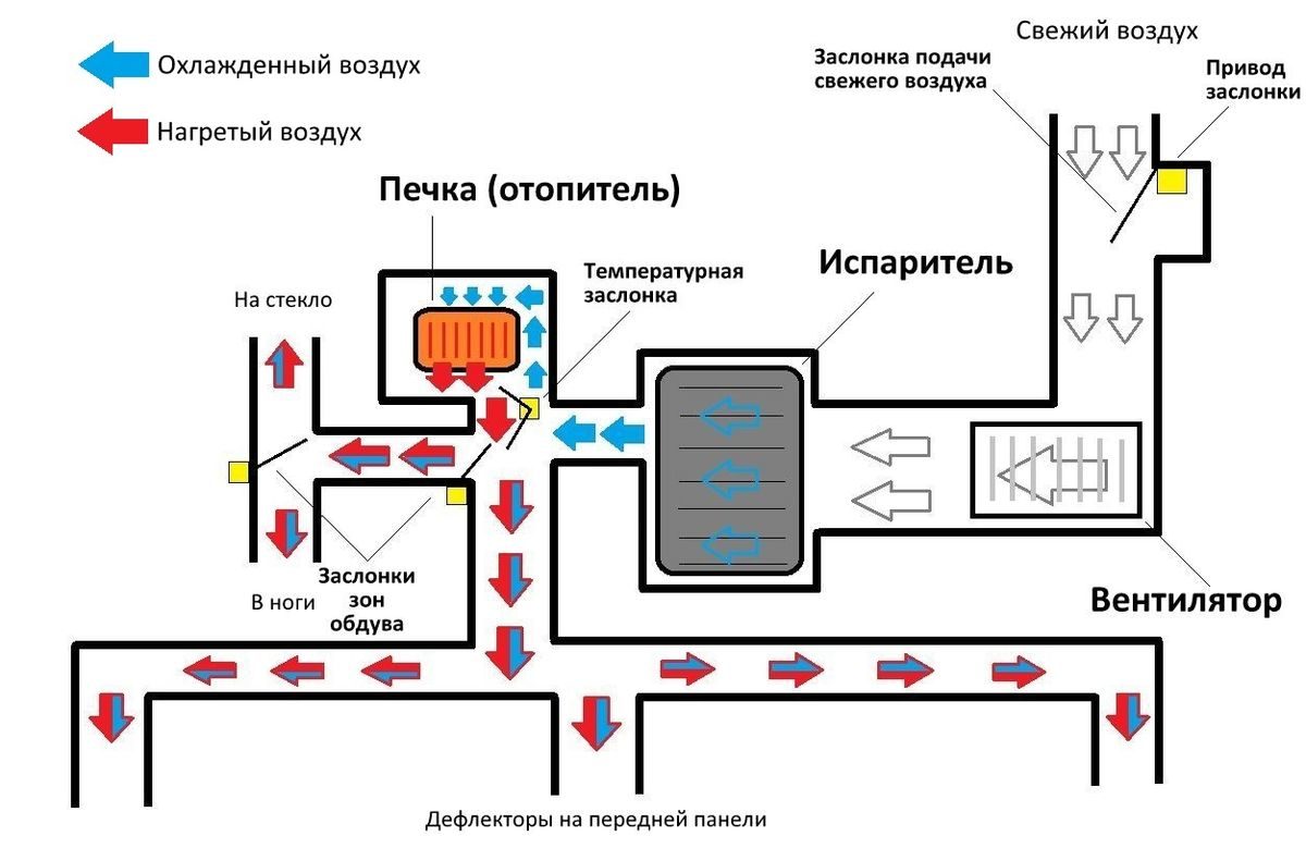 Схема движения воздуха в системе климат-контроля для подачи в салон автомобиля зимой