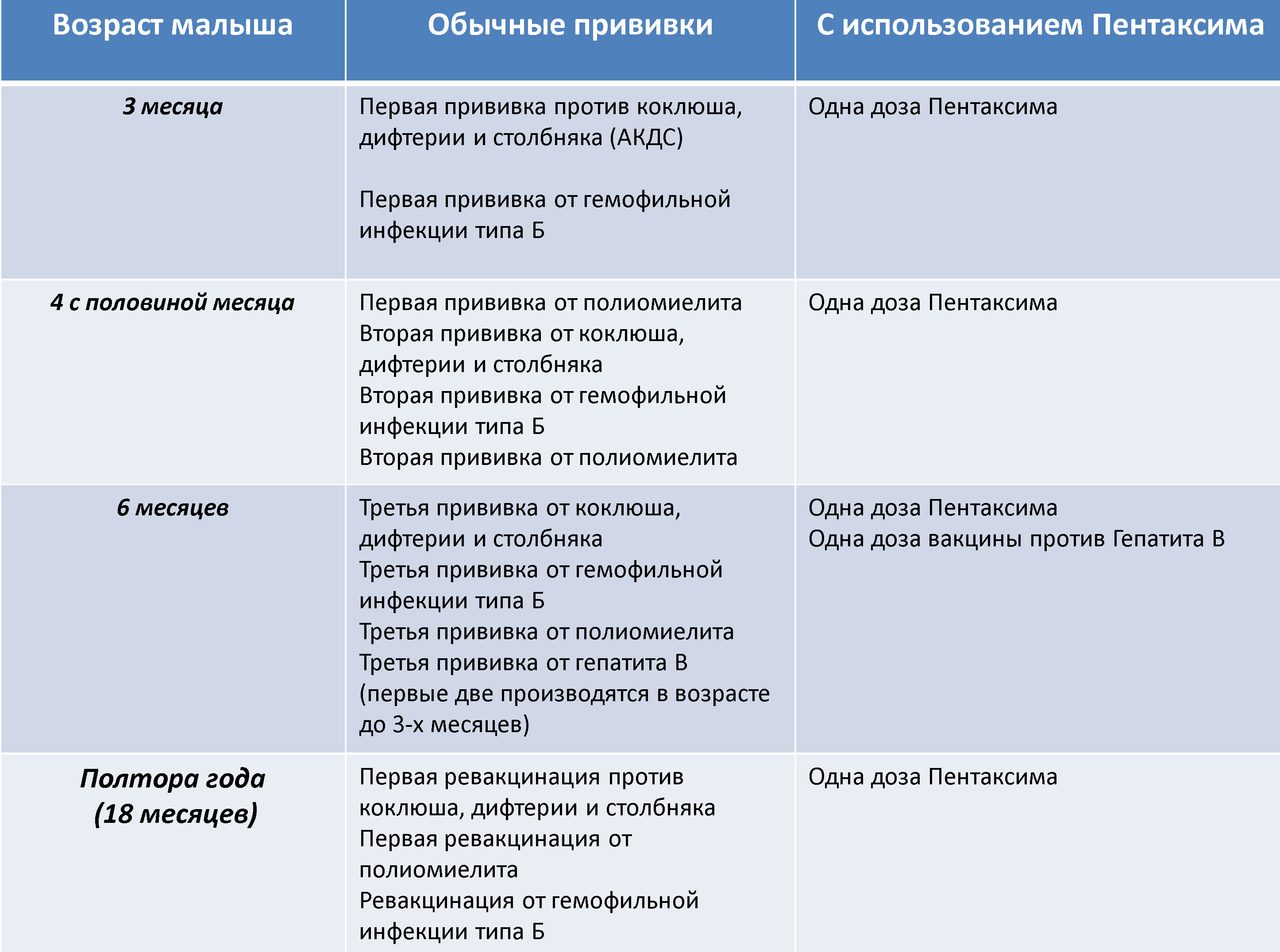 Сравнительный график вакцинации обычными вакцинами и пентаксимом