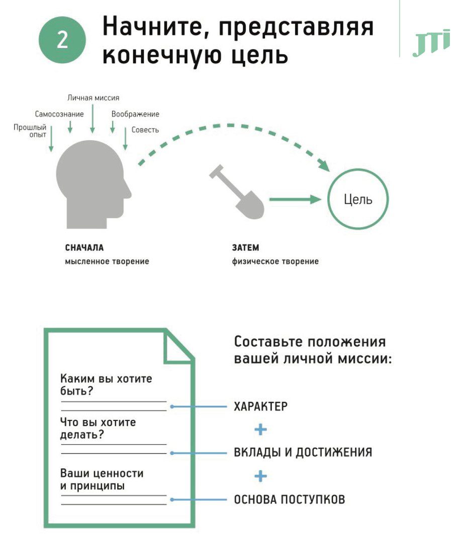 Навык 2 высокоэффективных людей по стивену кови