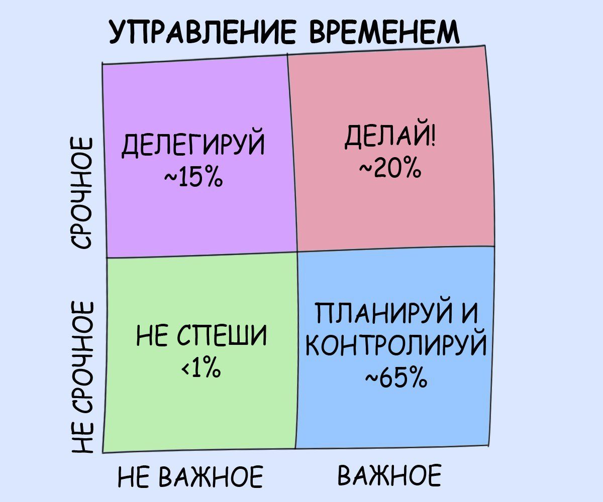 Распределяй правильно