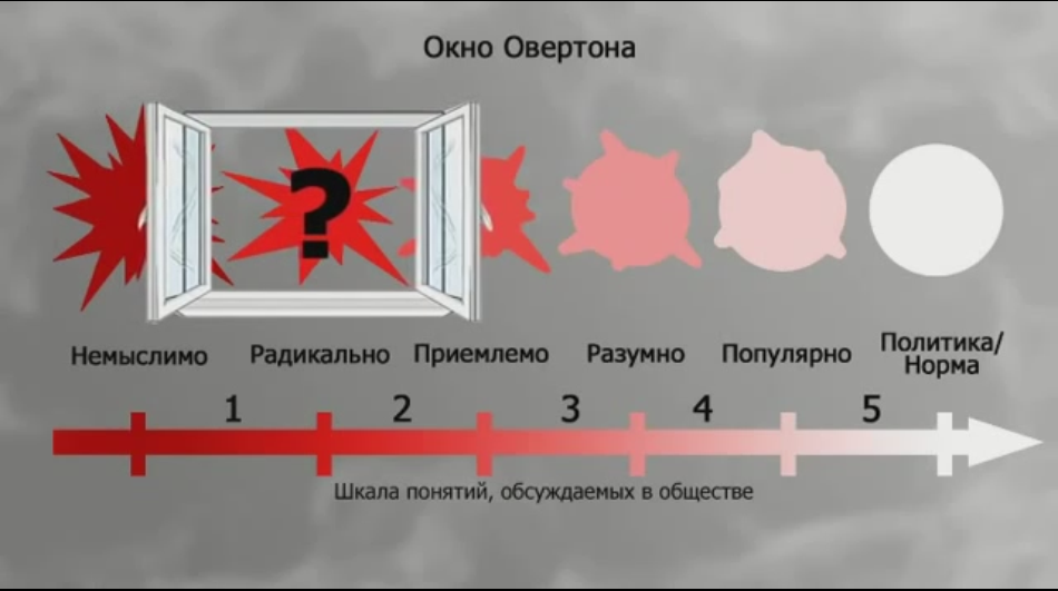 Окно овертона