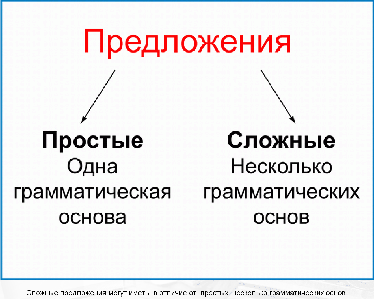 Предложения: простые, сложные. отличия