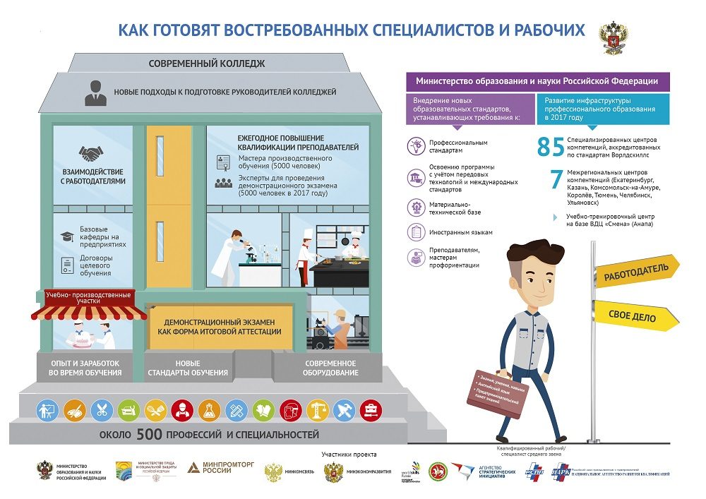 Инфографика: как готовят востребованных специалистов и рабочих