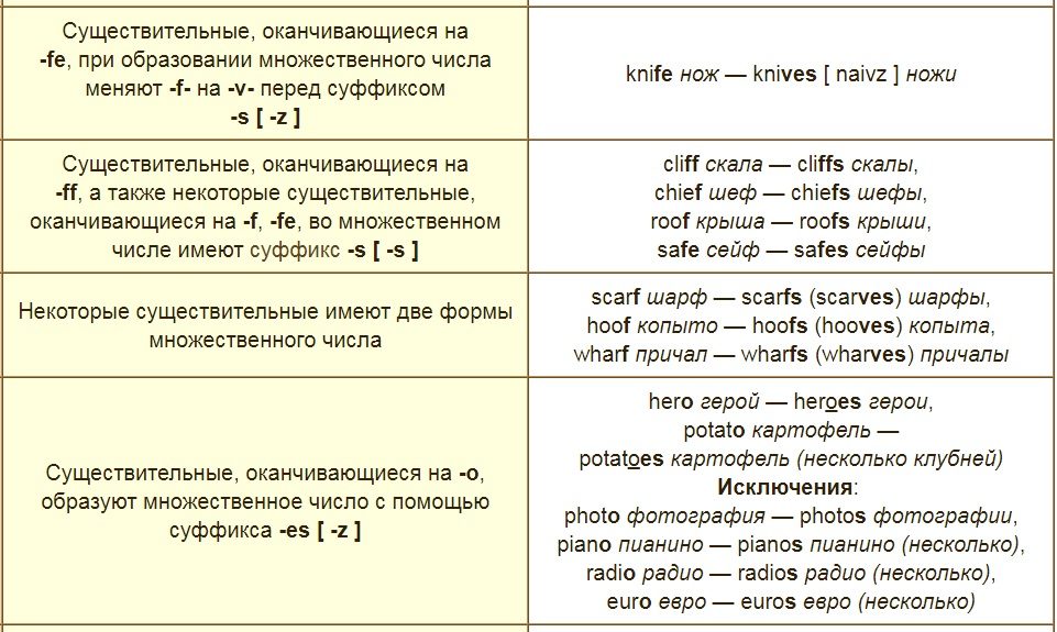 Как сделать множественное число (правила)