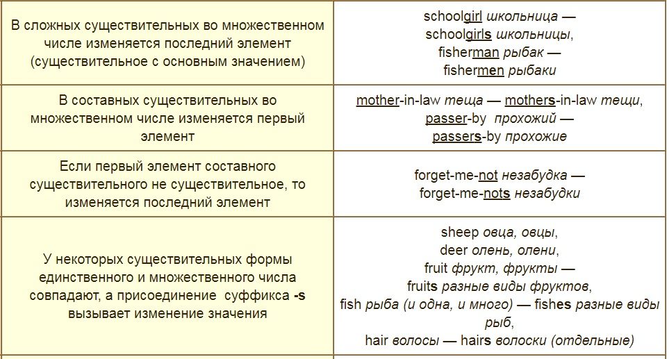 Как сделать множественное число (правила)