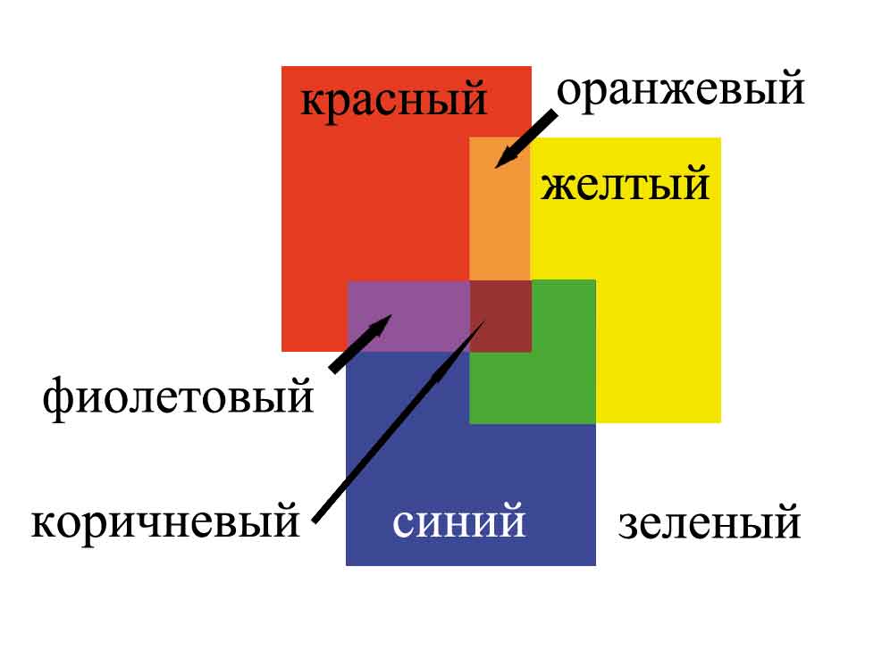 Получение шоколадного цвета