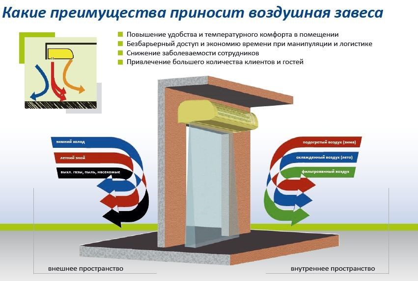 Преимущества тепловой завесы
