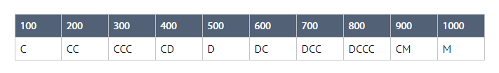 Римские числа от 100 до 1000