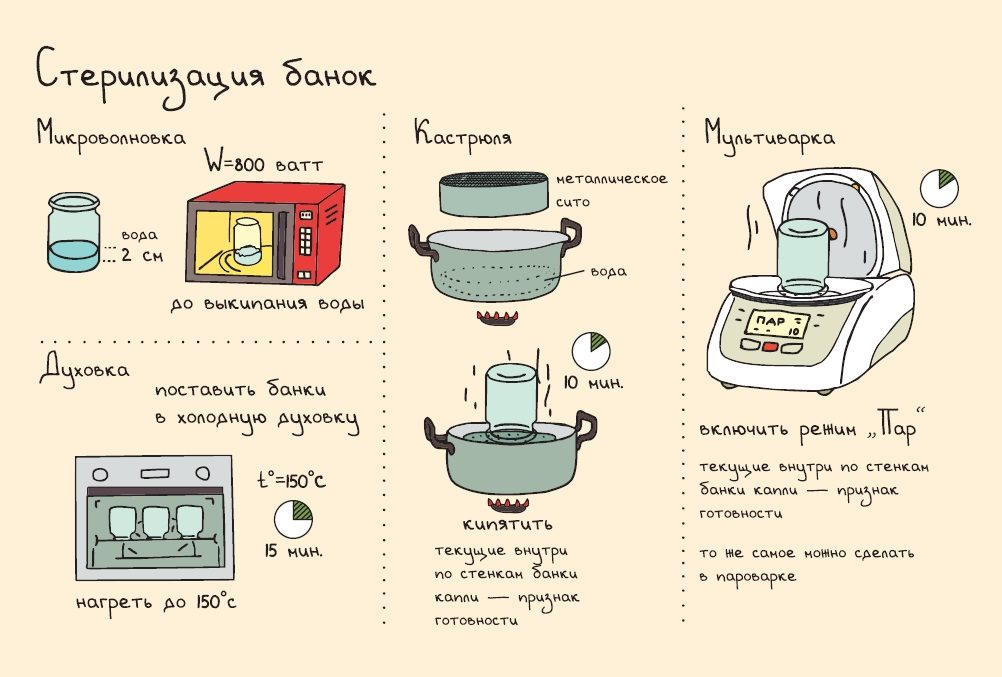 Методы стерилизации банок