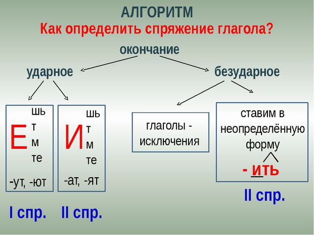 Спряжение глаголов