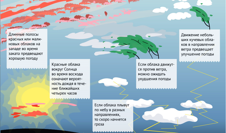 Методы определения погоды: наблюдая за облаками.