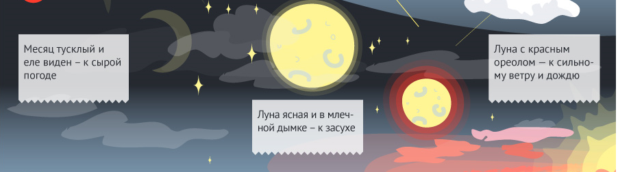 Методы прогнозирования погоды: наблюдая за луной и звездами