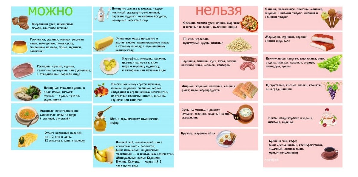 Диета при панкреатите поджелудочной железы: разрешенные и запрещенные продукты