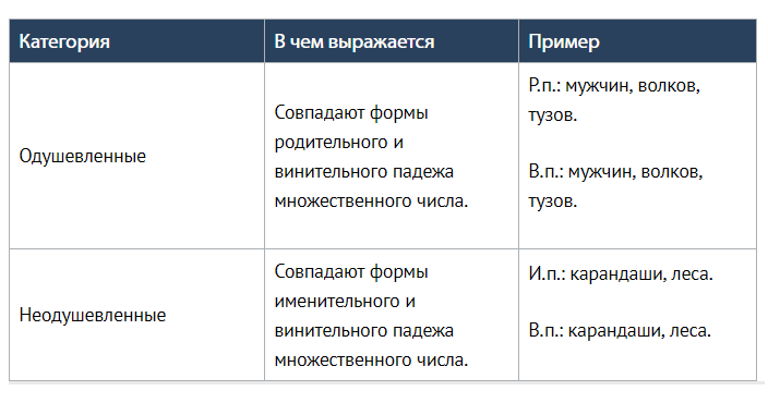 Определение категории одушевленности-неодушевленности в грамматике