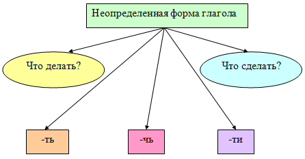 Начальная форма глагола